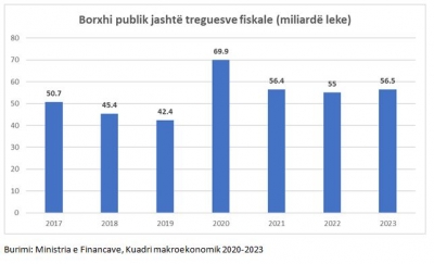 Pandemia/Detyrimet e prapambetura pritet të arrijnë në 560 mln euro këtë vit