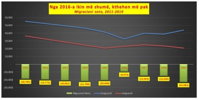 Në 2019 emigracioni në nivelin më të lartë të dekadës, shqiptarët ikin më shumë e kthehen më pak