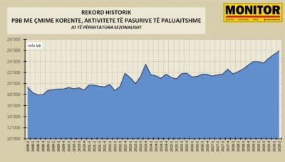 Pastrim parash në kohë pandemie: Bumi i pasurive të paluajtshme kapi rekordin në prill.