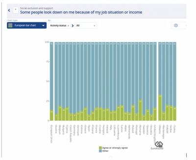 Shqiptarët, populli që diskriminon më shumë të varfrit në Europë