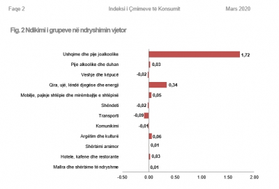 Kriza e Covid çon inflacionin e marsit në 2,1%, niveli më i lartë që nga gushti 2018