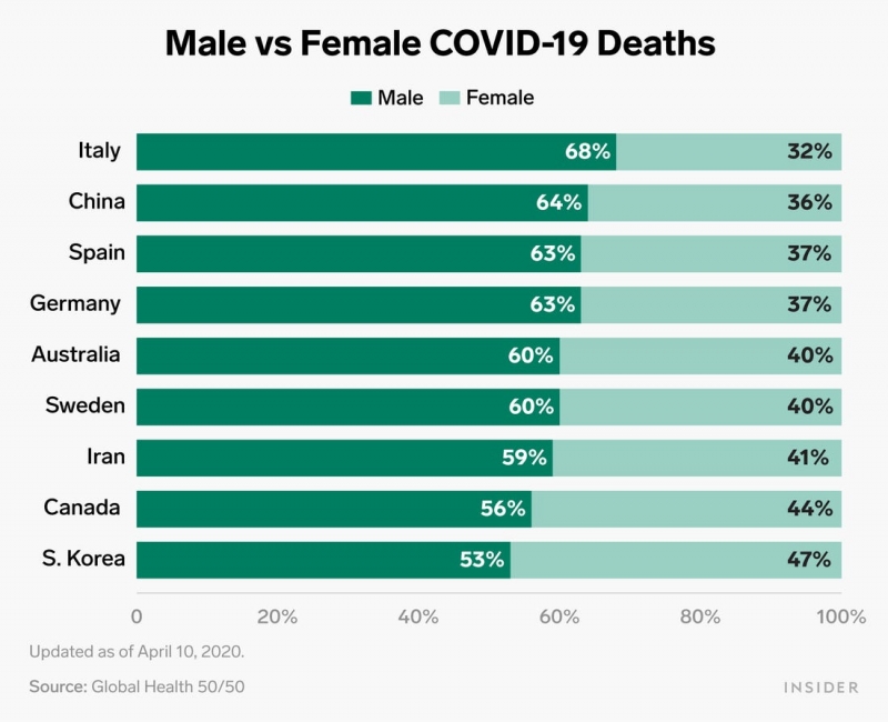 Pse koronavirusi vret më shumë burra se gra?