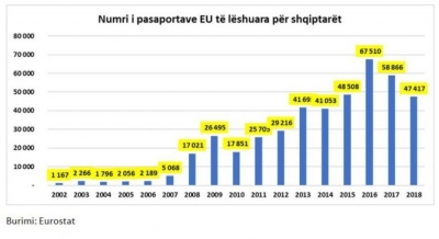 Shqiptarët, të dytët në Evropë për pajisjen me pasaportat e BE