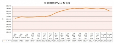 20 mijë të rinj dolën të papunë nga pandemia në tremujorin e dytë, niveli më i lartë që prej…