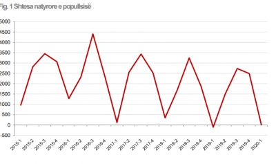 Shtesa natyrore e popullsisë drejt shuarjes, vetëm 11 lindje me shumë se vdekjet në janar-mars