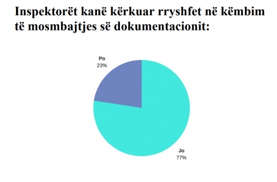 Korrupsioni konfirmohet dhe në anketën e qeverisë: 23 % e bizneseve pohuan se inspektorët kërkojnë ryshfet