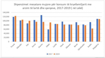 Studimi i INSTAT/ Familjet e arsimuara ulën konsumin gjatë viteve 2017-2019. Ja cilat janë 7 qarqet