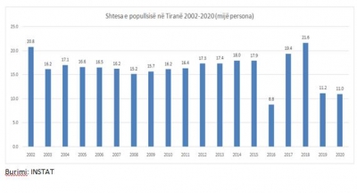 Përgjysmohet shtesa e popullsisë së Tiranës, në vitin 2020, vetëm 11 mijë banorë më shumë