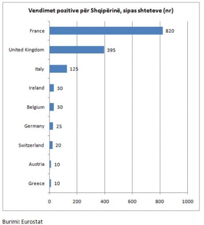 Refuzime masive të kërkesave për azil nga shqiptarët/1470 aplikime u pranuan në 2019-n, kryeson Franca.